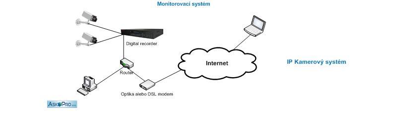 IP kamerové systémy